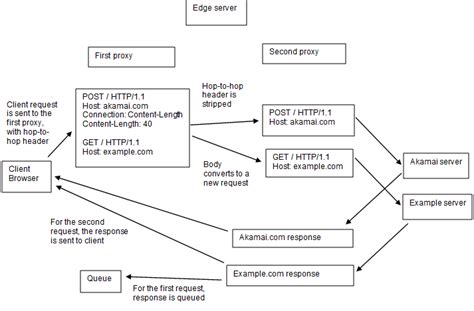 Image result for HTTP Request Smuggling Examples