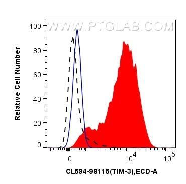 TIM3 antibody (CL594-98115) | Proteintech