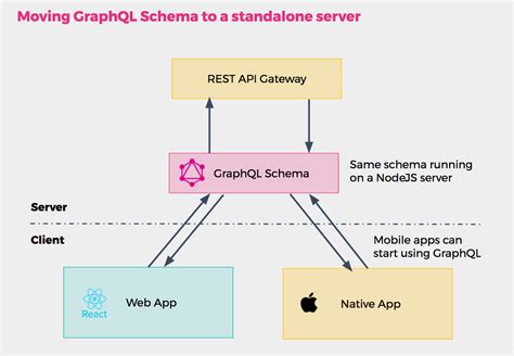 Image result for Graphql Schema Example Labeled