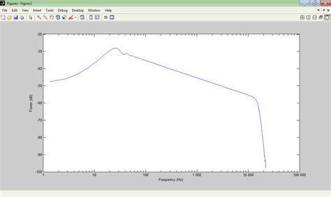Image result for Frequency Graph On MATLAB