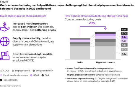 Contract Manufacturing Strategy 的图像结果