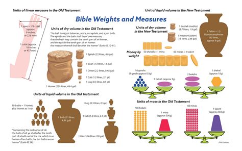 Chart of Bible Weights and Measures | Web Truth