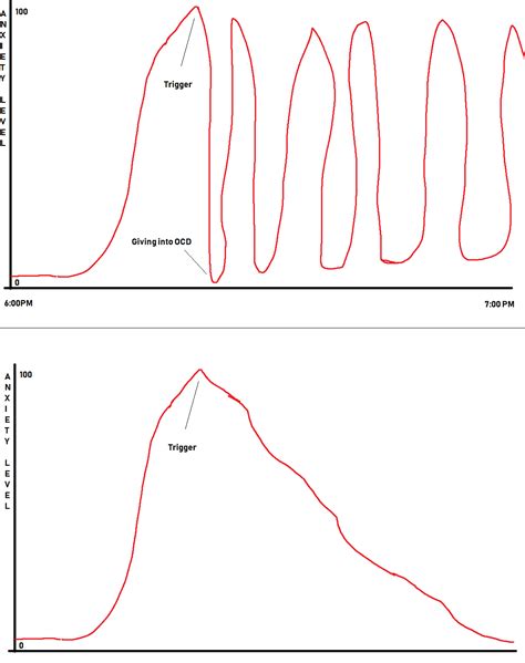 I made this chart to show people the difference in anxiety levels between Giving in to OCD vs ...