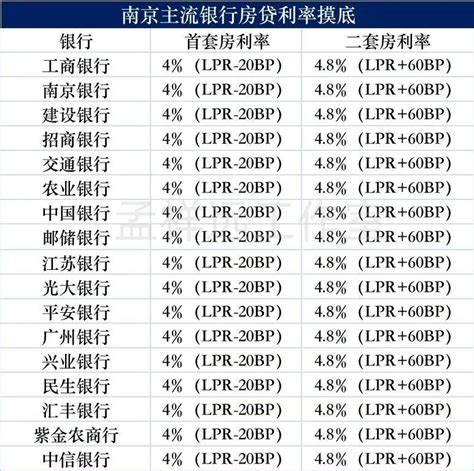 江苏首例首套房贷利率3.8%！南京......_价格_新房_城市