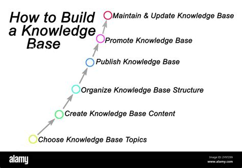 Image result for ServiceNow Knowledge Base Structure