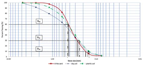 Image result for Gradation Graph