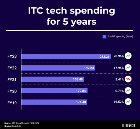 Spend-IT: ITC’s tech expenses shoot up as it bets big on digital tech