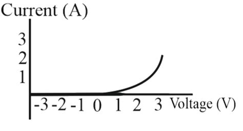Shown below is a graph of current versus applied voltage for a diode ...