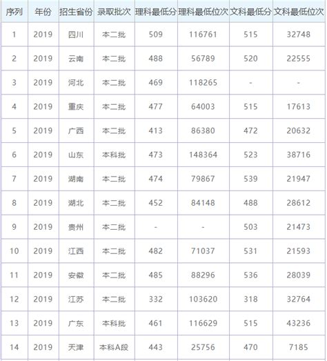 宜春学院2021年艺术、体育类专业录取分数线(江西)