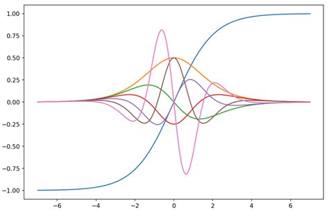 Image result for Python Autograd Tutorial
