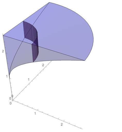 Image result for Cylindrical Shell Method vs Washer Method Shape
