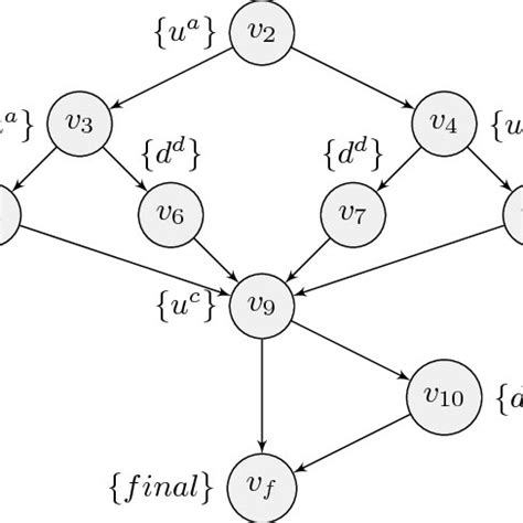 Image result for Code Flow Graph