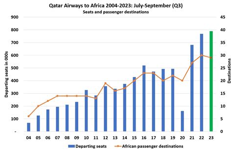 Up By 60%: Inside Qatar Airways’ Fast Growing Africa Development