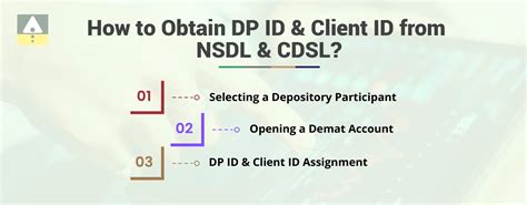 What are DP ID and Client ID in Demat Account? Jainam