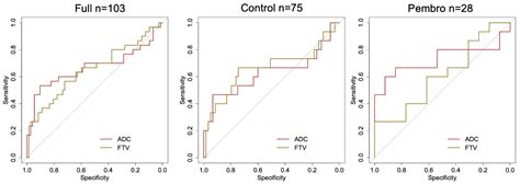 Diffusion-Weighted MRI for Predicting Pathologic Complete Response in ...
