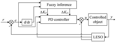 Analysis and Control of Wind Power Grid Integration Based on a ...