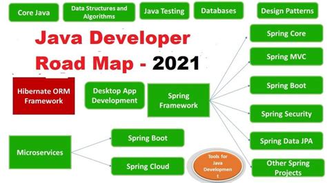 Java Developer Road Map 的图像结果