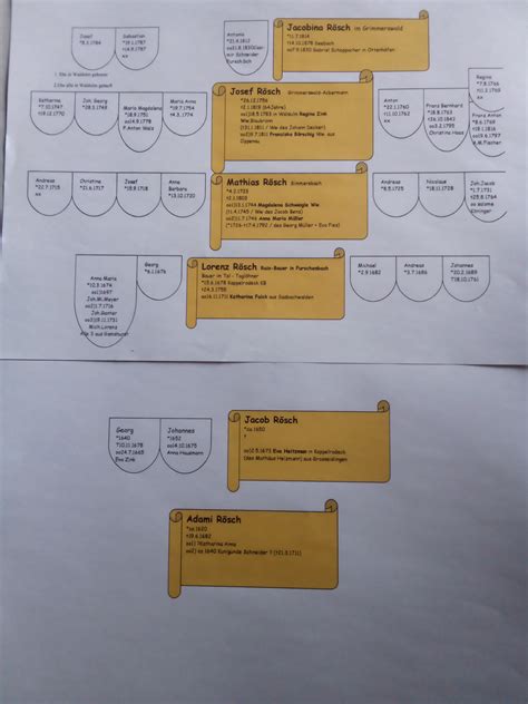Image result for German Language Family Tree