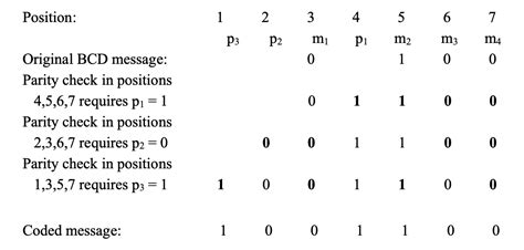 Coding a Message Using Hamming Space Code 的图像结果