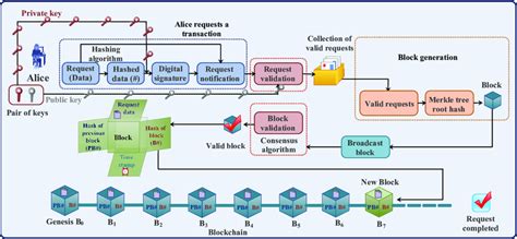 Image result for Blockchain Process
