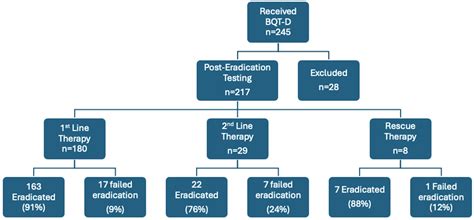 Bismuth Quadruple Therapy with Doxycycline Is an Effective First-Line ...