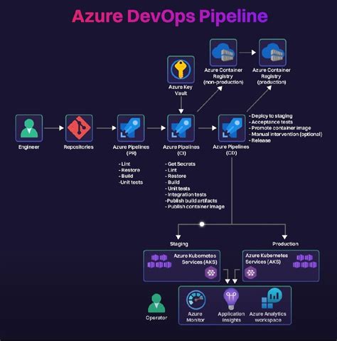 Azure DevOps Pipelines Overview 的图像结果