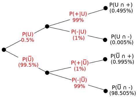 Image result for Probability in Machine Learning