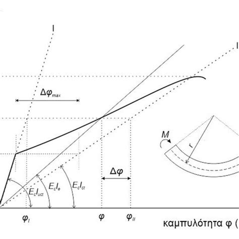 Image result for Structures Dynamic Test Graph