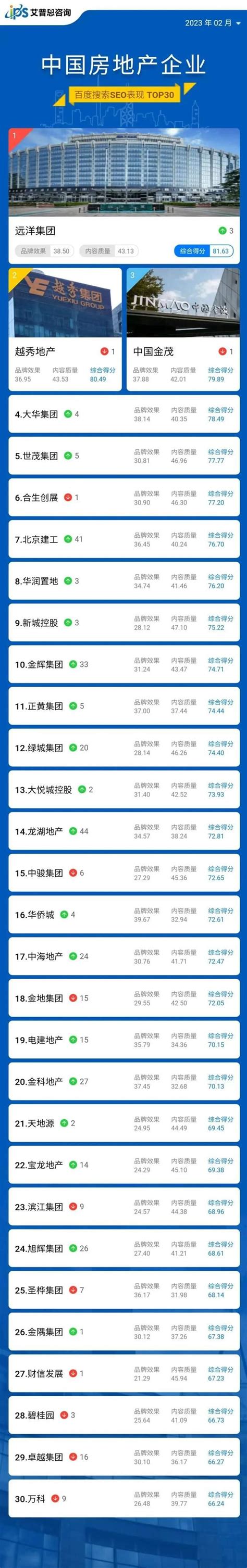 舆情榜单｜2023年02月中国房地产企业百度搜索SEO表现TOP30 - 知乎