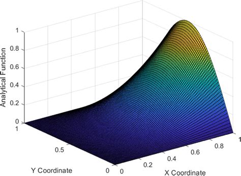 Analytical Function Example 的图像结果