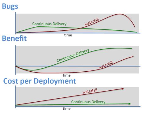 Image result for Continuous Delivery Example