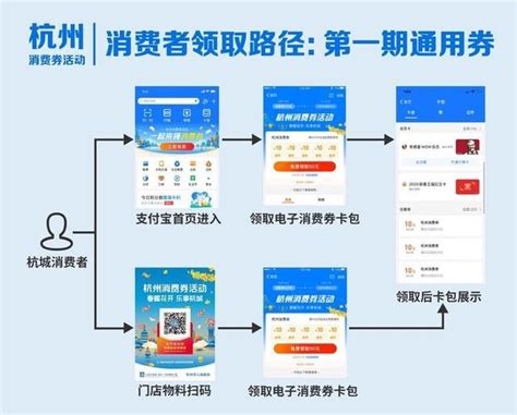 杭州消费券怎么领流程示意图 电子消费券如何使用-闽南网