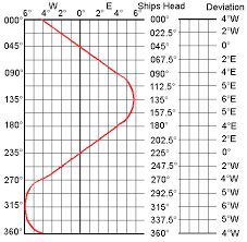 Image result for Deviation Table Magnetic Compass