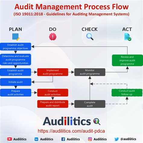 Image result for ServiceNow Audit Management Flow