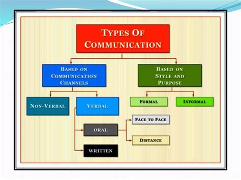 Communication and types of communication | PPTX