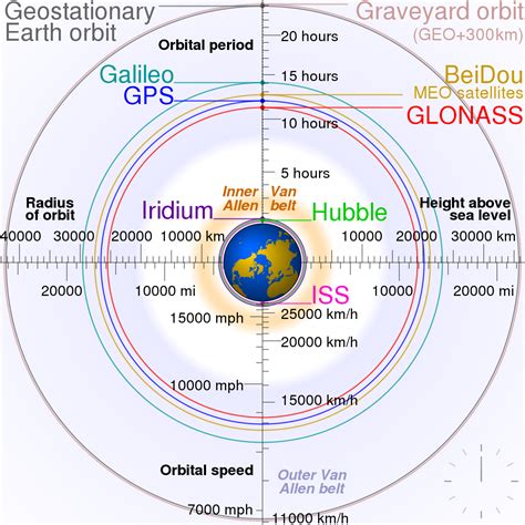 What is a geosynchronous orbit? | Space