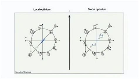 Local Optima vs Global Optima 的图像结果