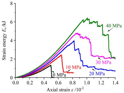 Numerical Research on Energy Evolution in Granite under Different ...