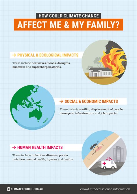 How could climate change affect me & my family? | Climate Council
