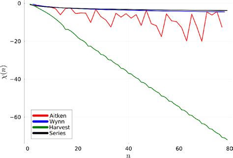 Image result for Aitken Neville Algorithm