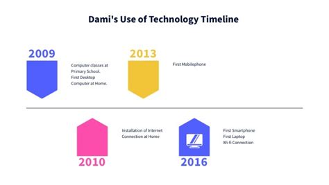 Image result for Technology Timeline Graph