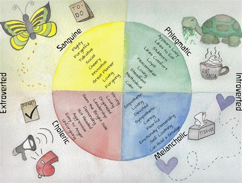 The Four Temperaments