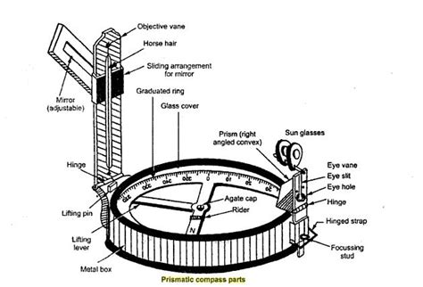 Image result for How to Set a Map Using Prismatic Compass