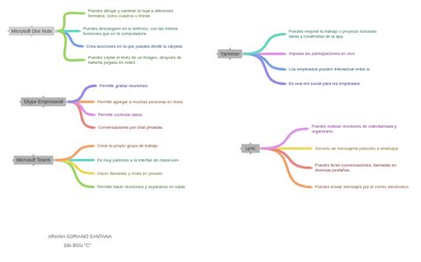 Image result for Coggle in One Note