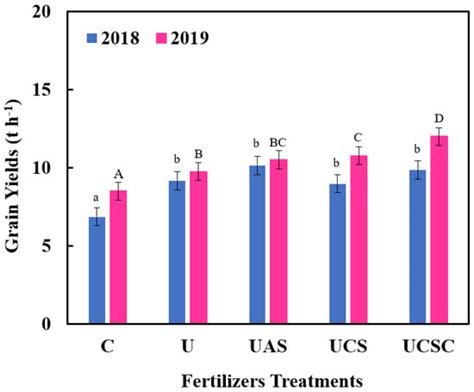 Comparative Study Effect of Urea-Sulfur Fertilizers on Nitrogen Uptake ...