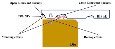 Lubrication Performance and Mechanism of Water-Based TiO2 ...
