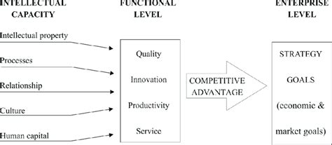 Image result for Sample of Intellectual Capacity in Work