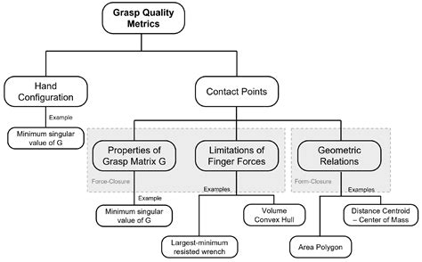 Grasp Planning Based on Metrics for Collaborative Tasks Using Optimization