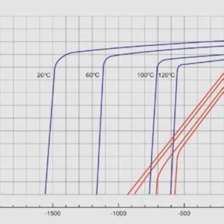 Image result for Demagnetization Curve NdFeB