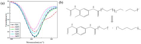 Comparative Study on Thermal Response Mechanism of Two Binders during ...